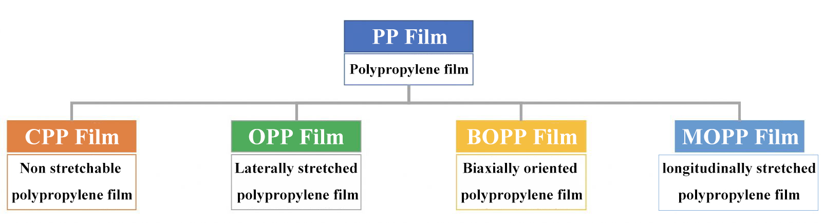Films PP - Type étirable